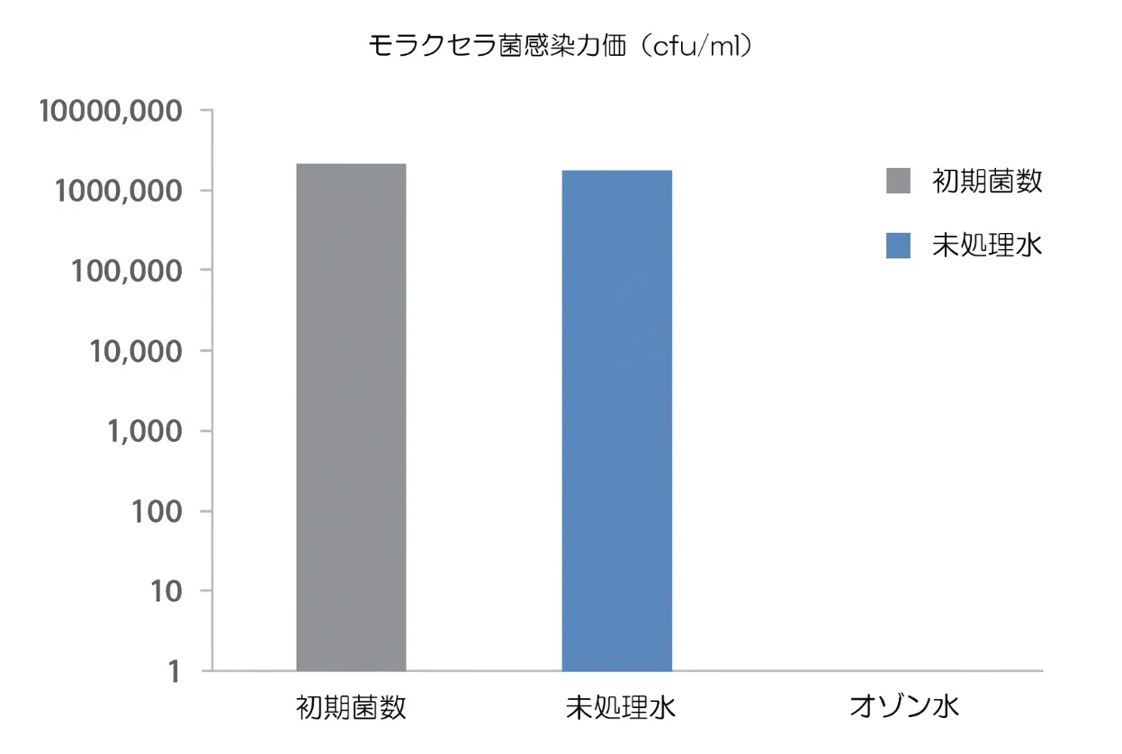 モラクセラ菌に対する除菌試験の結果を示す棒グラフ。初期菌数および未処理水では菌数が高いが、オゾン水では検出限界以下まで低減。