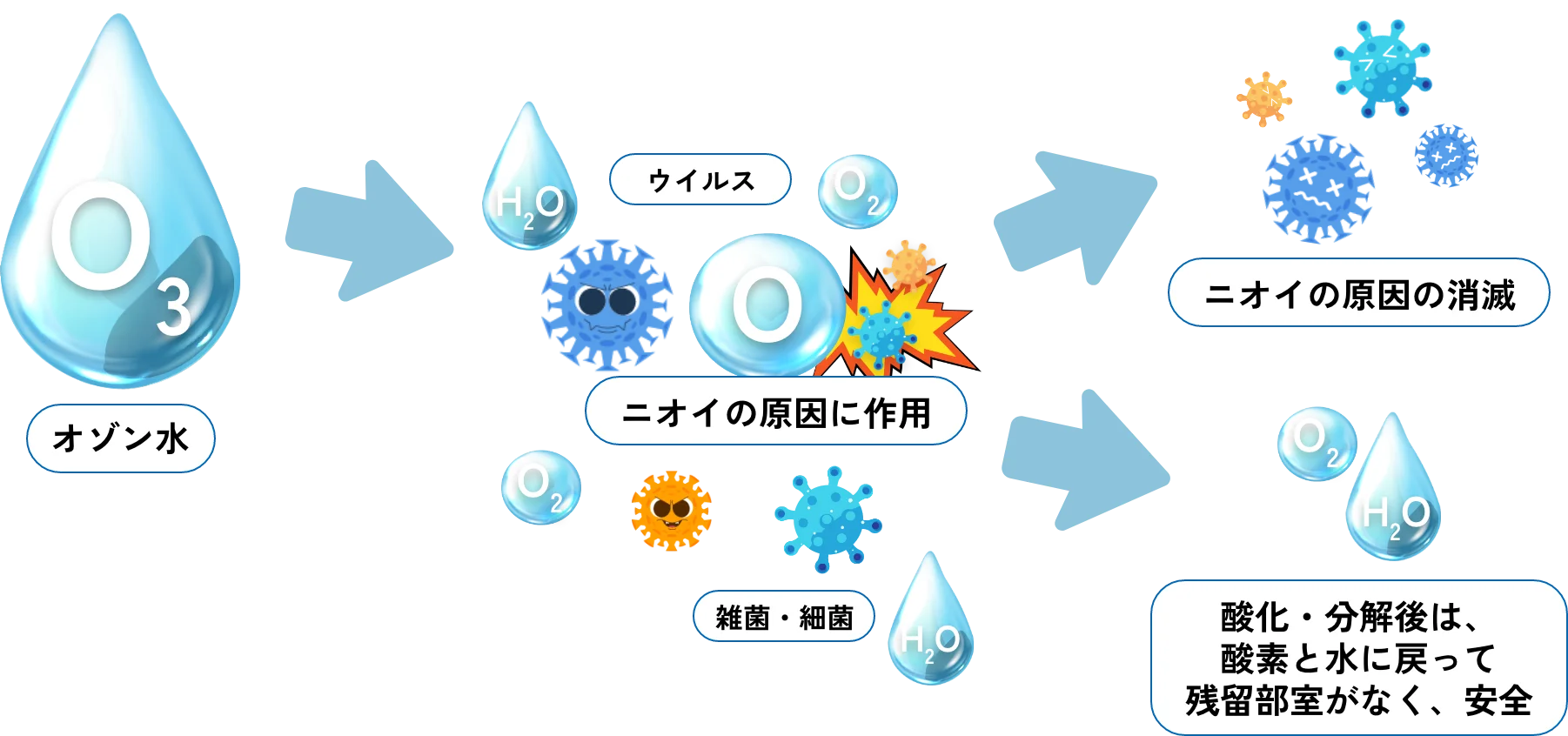 オゾン水の仕組み：ウイルスや雑菌・細菌、ニオイの原因に作用し消滅させる。酸化・分解後は酸素と水に戻って残留物質がなく、安全。